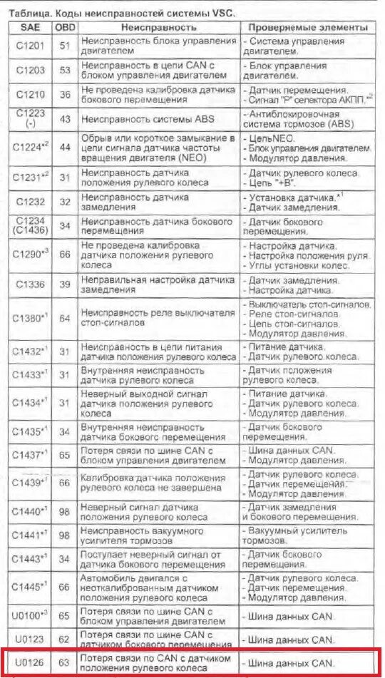 Коды ошибок Лексус рх350. Таблица кодов неисправностей. Коды неисправностей КПД-3п. Автогрейдер коды неисправностей.