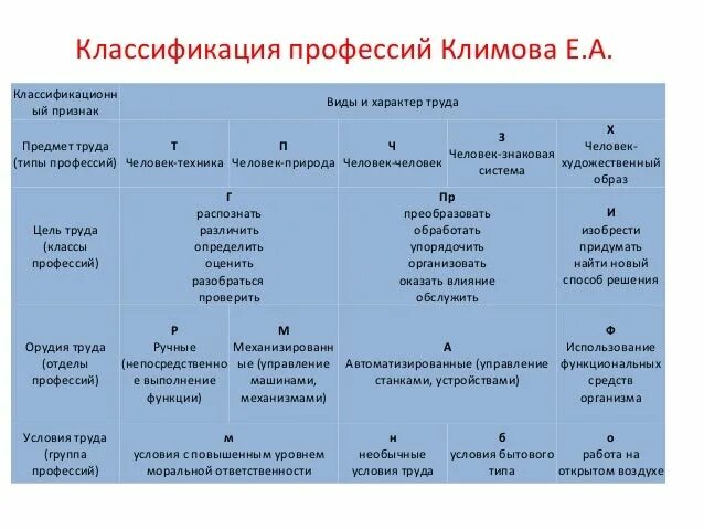 Классификация профессий по е. Климов профессии таблица. Классификация профессий климова. Классификация профессий. А.