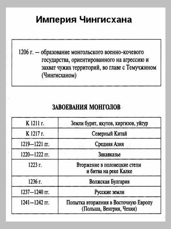 Таблица завоевательные походы чингисхана 6 класс. Завоевательные походы Чингисхана таблица история 6 класс. Походы Чингисхана таблица 6 класс. Завоевательные походы Чингисхана таблица. Завоевания Чингисхана таблица 6 класс.