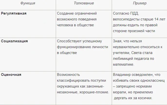 Проиллюстрируйте примерами функции морали. Функции соц норм и примеры. Регулятивная функция социальных норм. Пример регулятивной функции социальных норм. Оценочная функция социальных норм пример.