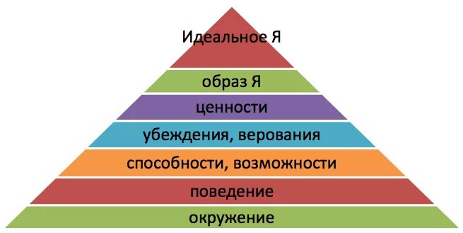 Ценности успешных людей. Пирамида Дилтса. Пирамида логических уровней Дилтса. Пирамида нейрологических уровней р. Дилтса.