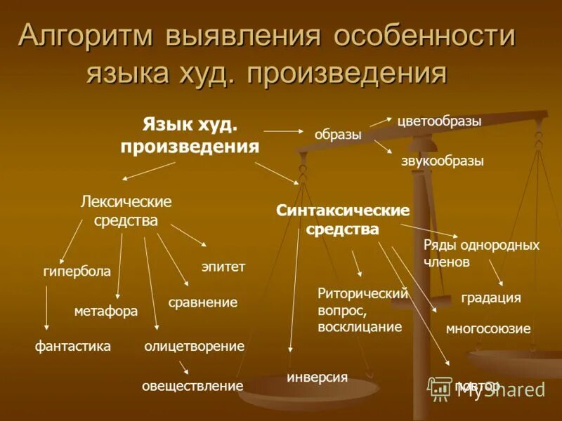 Виды языка произведений