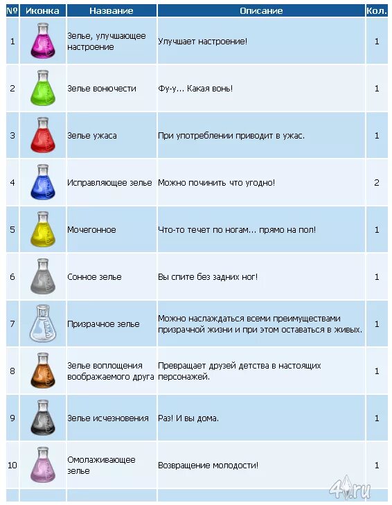 Приготовьте одно зелье среднего класса и выше