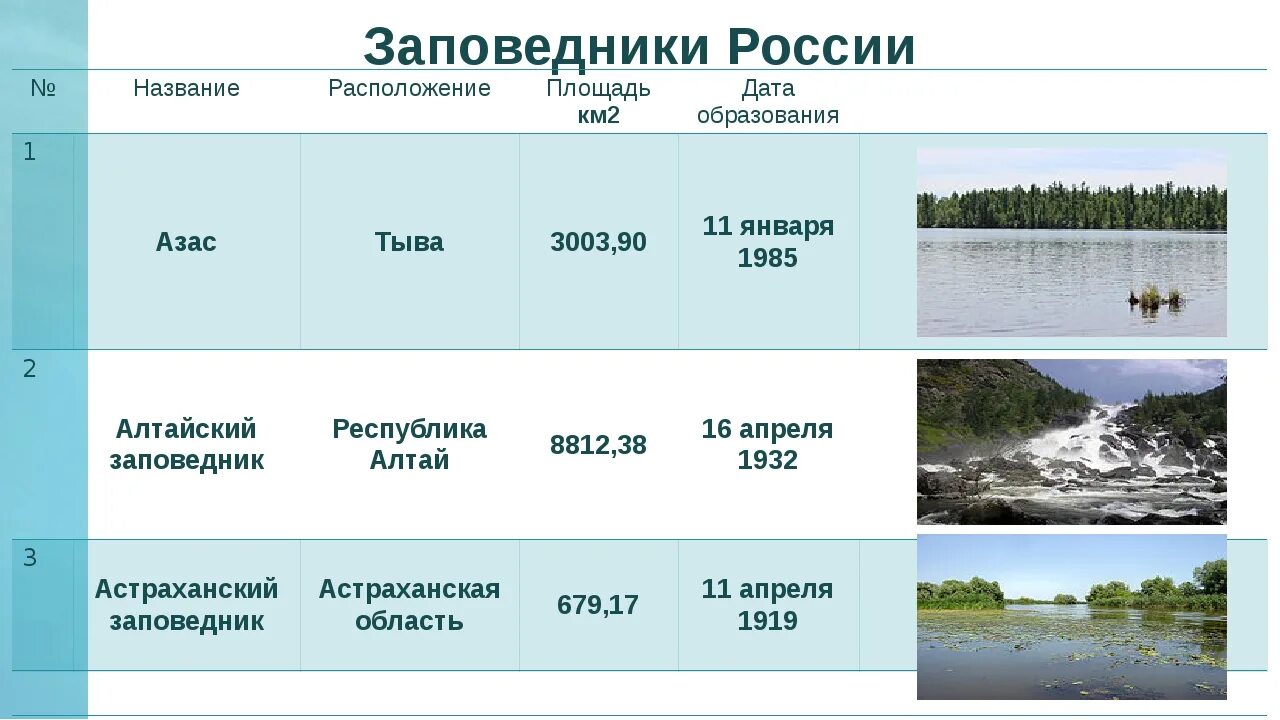 Охраняемые территории россии список. Заповедники России названия. Название заповедников. Россия заповедники и национальные парки названия. Российские заповедники названия.