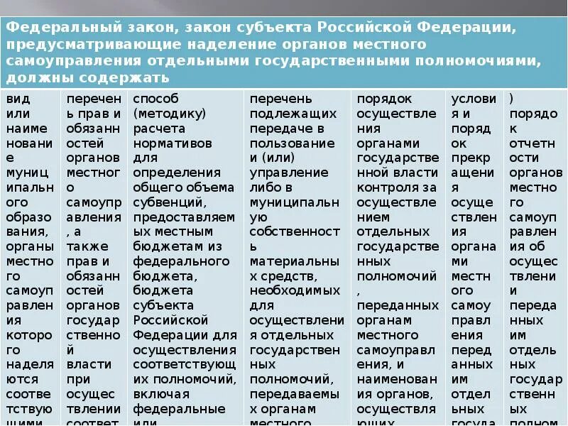 Государственные полномочия органов местного самоуправления. Передача полномочий органам местного самоуправления. Государственные полномочия МСУ. Переданные полномочия органам местного самоуправления.