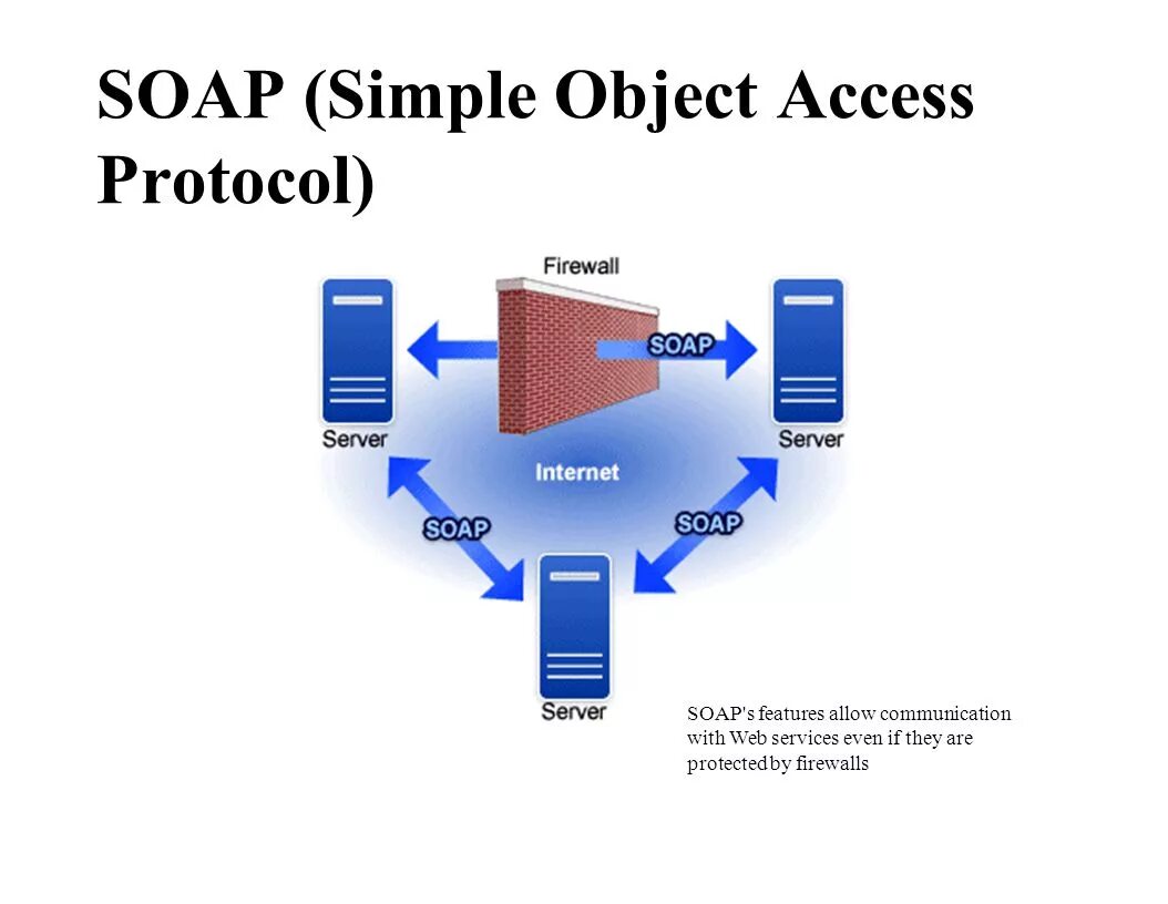 Soap протокол. Soap схема. Soap (simple object access Protocol). Soap веб сервис. Access protocol