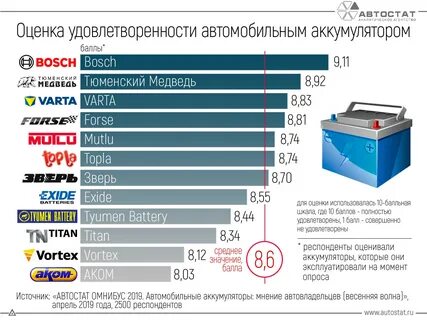 Топ 10 акб