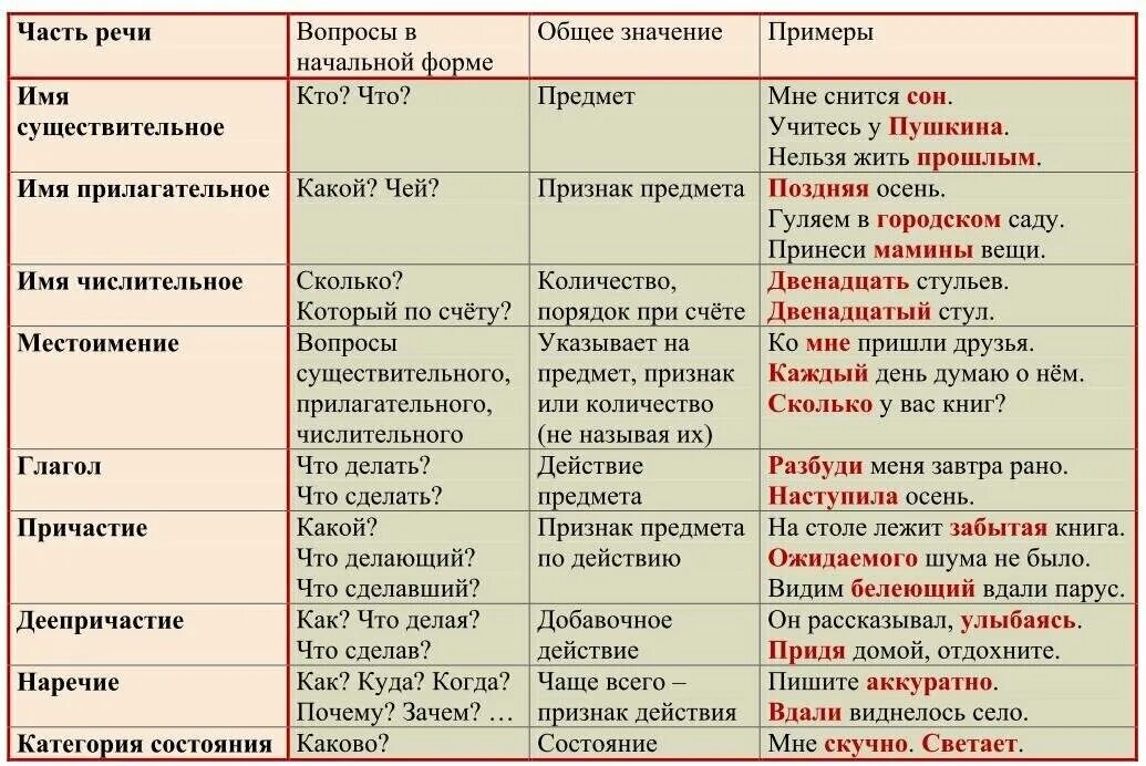 Определения частей речи в русском языке. Части речи в русском языке таблица с примерами. Части речи таблица с примерами. Все части речи в русском языке таблица