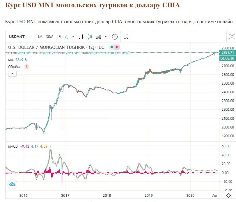 Курс рубля к тугрику в улан баторе. Курс доллара 2014 график. Динамика курса доллара в 2014 году. График курса доллара за 2014. Динамика монгольского тугрика к доллару.