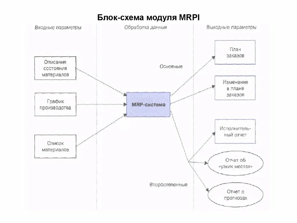 Схема взаимодействия входной и выходной информации. Входные и выходные данные схема. Входные и выходные данные пример. Модуль в блок схеме.