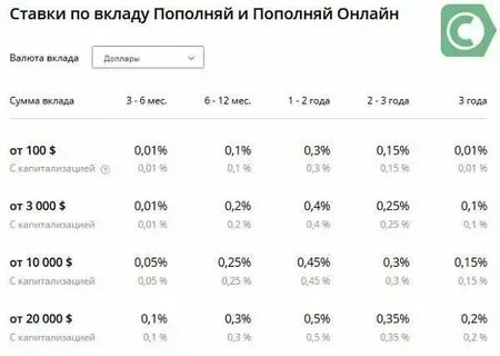 Вложить деньги под проценты 1 1