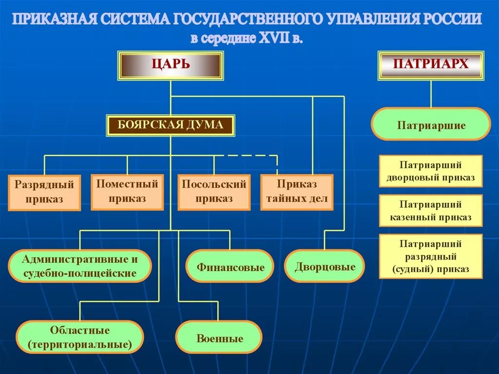 Приказная система управления. Структура приказной системы. Государственное управление приказная система. Формирование приказной системы.