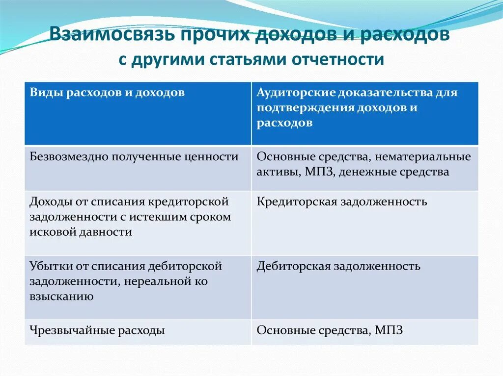 Связь доходов и расходов