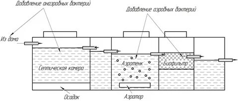 Септик аэробный