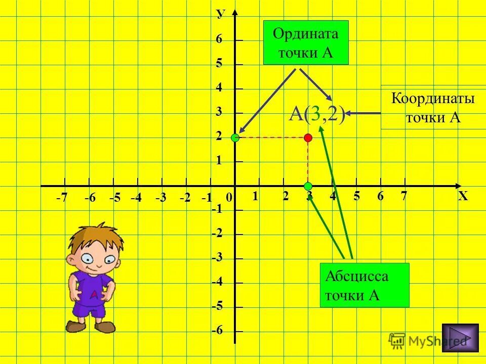 Координаты оу. Ось абсцисс и ординат. Ось ординат. Ось абсцисс и ось ординат. Абсцисса это х.