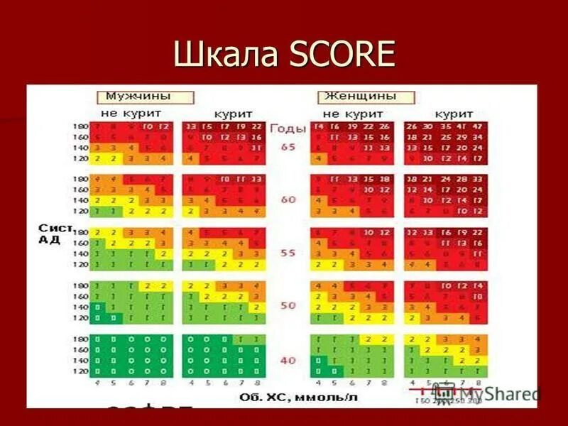 Оценка ССР по шкале score. Оценка сердечно-сосудистого риска по шкале score. Фрамингемская шкала риска. Риск сердечно-сосудистых заболеваний по шкале скор.