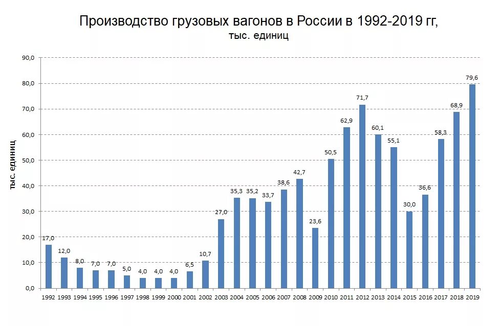 Статистика производства грузовых вагонов РЖД 2019. Количество вагонов в России статистика. Производство вагонов в России по годам. Производство грузовиков в России по годам. Производство в рф 2019