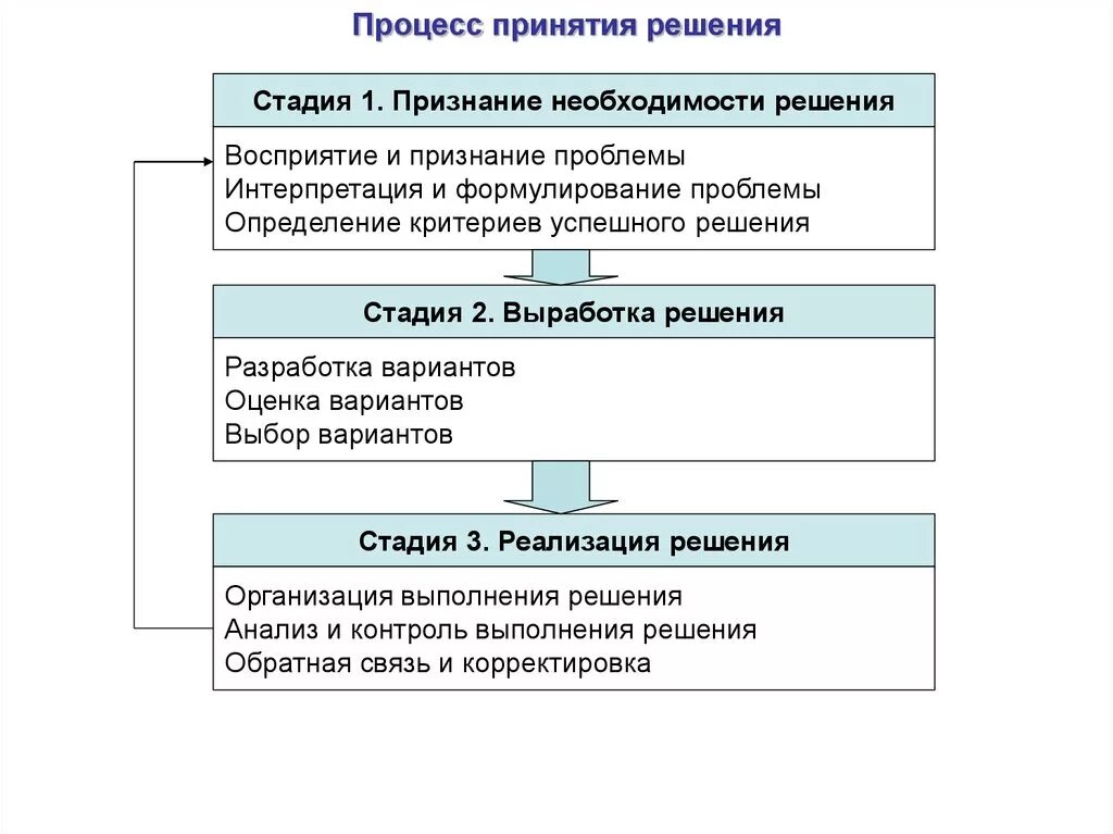 Стадии процесса принятия решений. Фазы процесса принятия решения. Каковы основные этапы процесса принятия решений?. Опишите процесс принятия решений.