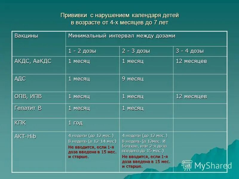 Сколько дней должно проходить между прививками