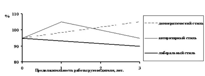 Эффективность стилей управления. Влияние стиля руководства на управление персоналом. График стилей руководства. Влияние стиля руководства на удовлетворенность трудом.. Стиль управления руководства дипломная работа.