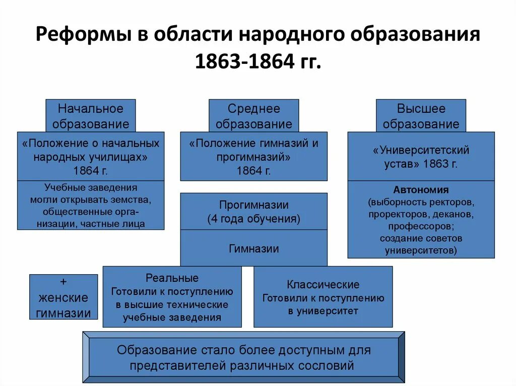 Реформа народного образования 1863-1864 содержание. Изменение при александре 2