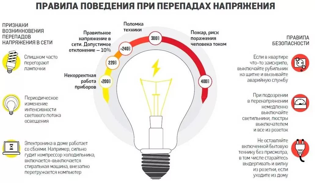 Почему лампа в квартире. Перепады напряжения в электросети. Скачки напряжения в электросети. Скачки напряжения в электросети в квартире. Отключение электричества лампочка.