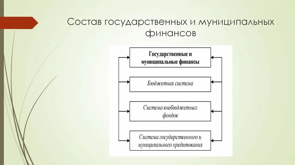 Уровни муниципальных финансов. Взаимосвязь государственных и муниципальных финансов схема. Государственные и муниципальные финансы состоят из. Структура государственных и муниципальных финансов РФ. Состав муниципальных финансов.