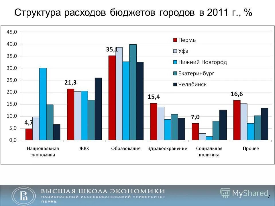 анализ бюджет города