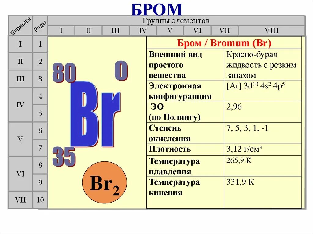 Описать бром. Бром химический элемент. Бром положение в периодической системе. Положение брома в периодической системе Менделеева. Брон элемент химический.