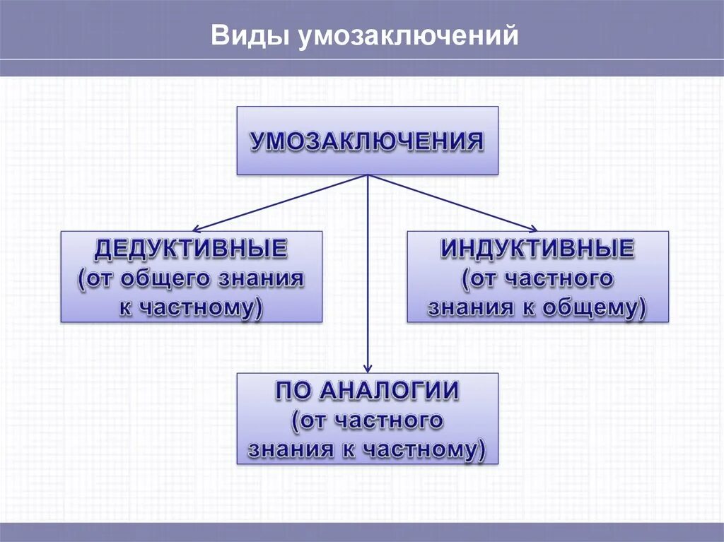 Способ рассуждения от частного к общему. Типы логических умозаключений. Типы умозаключений в логике. Умозаключение индуктивное дедуктивное и по аналогии.