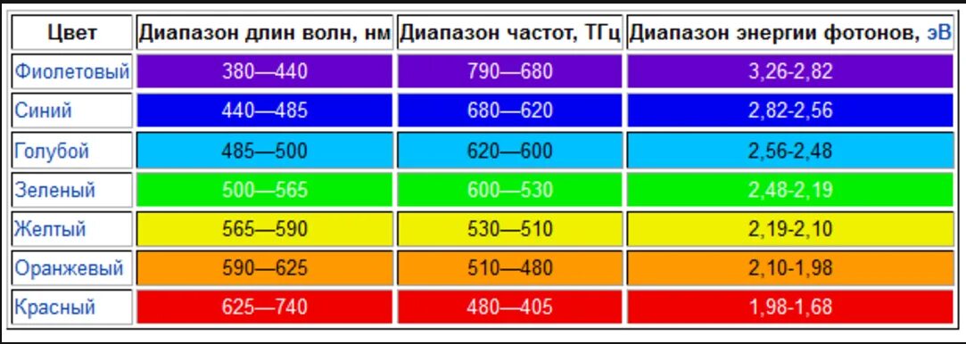 Таблица частоты света