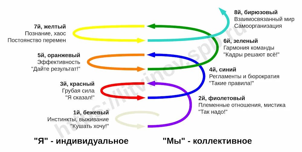 Спиральная теория развития. Клэр Грейвз спиральная динамика. Теория Грейвза и спиральная динамика. Клер Уильям Грейвз спиральная динамика. Спиральная динамика Грейвза книга.