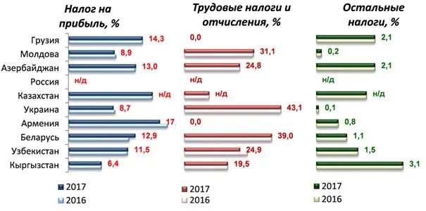 Налог молдова. Налоговая система Республики Молдова. Налог на прибыль в Кыргызстане. Налог на прибыль Узбекистан. Налоги Молдавия.