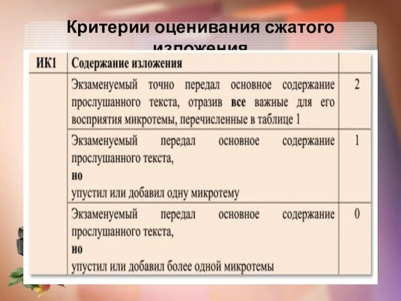 Сколько можно получить за изложение. Критерии оценивания сжатого изложения. Критерии оценивания изложения ОГЭ. Сжатое изложение критерии оценивания. Критерии оценивания оценивания сжатого изложения.