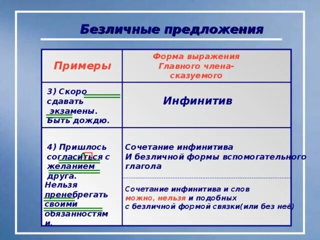 Безличные предложения простое глагольное. Инфинитив в безличном предложении. Безличные предложения Неопределенная форма глагола. Инфинитивные Односоставные предложения. Односоставное безличное предложение примеры.