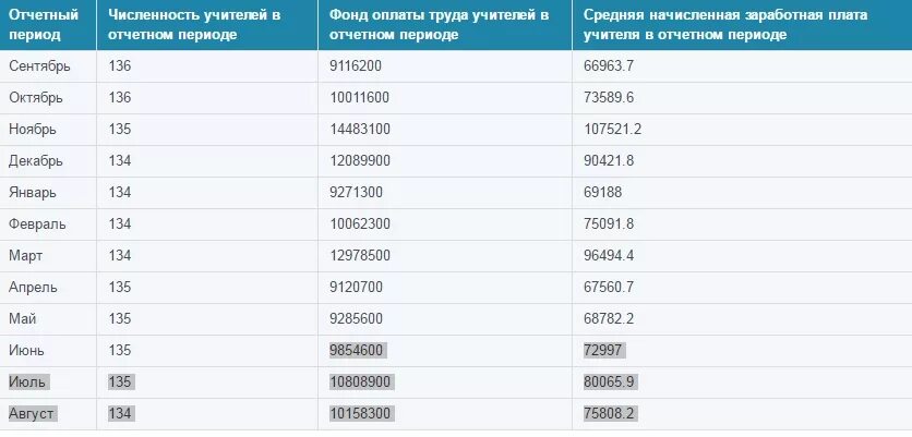 Зарплата учителям какие изменения. Зарплата учителям какие изменения