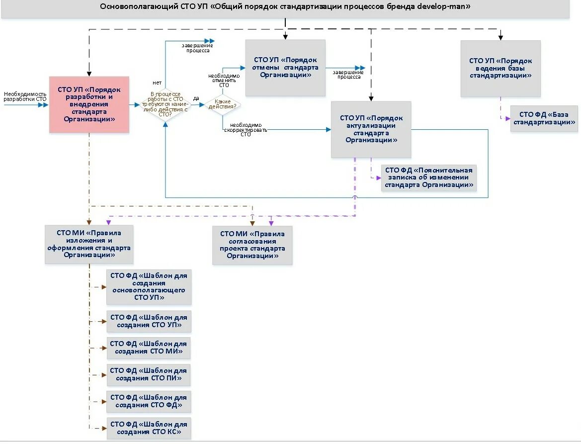Внедрение стандартов организации. Стандартизация бизнес процессов. Стандартизация процессов компании. Стандартизация процессов схема. Стандартизация рабочих процессов.