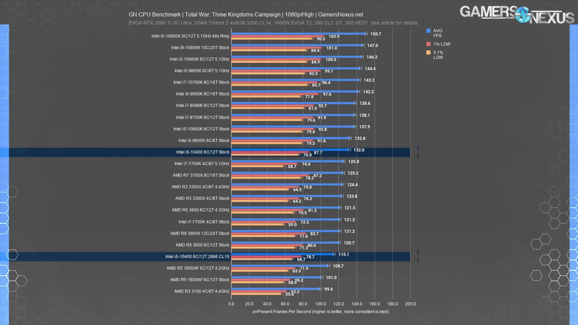 Бюджетный процессор для игр. I5 10400f CPU Z Benchmark. Бюджетные процессоры для игр до 10000. Скорость записи ddr4 2666 i5 10400.