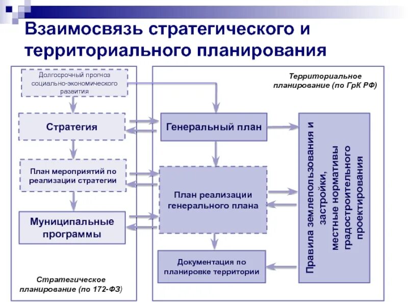 Основным стратегическим. Схема организации процесса стратегического развития. Структура стратегического планирования схема. Схема взаимодействия процессов стратегического планирования. Последовательность элементов стратегического планирования фирмы.