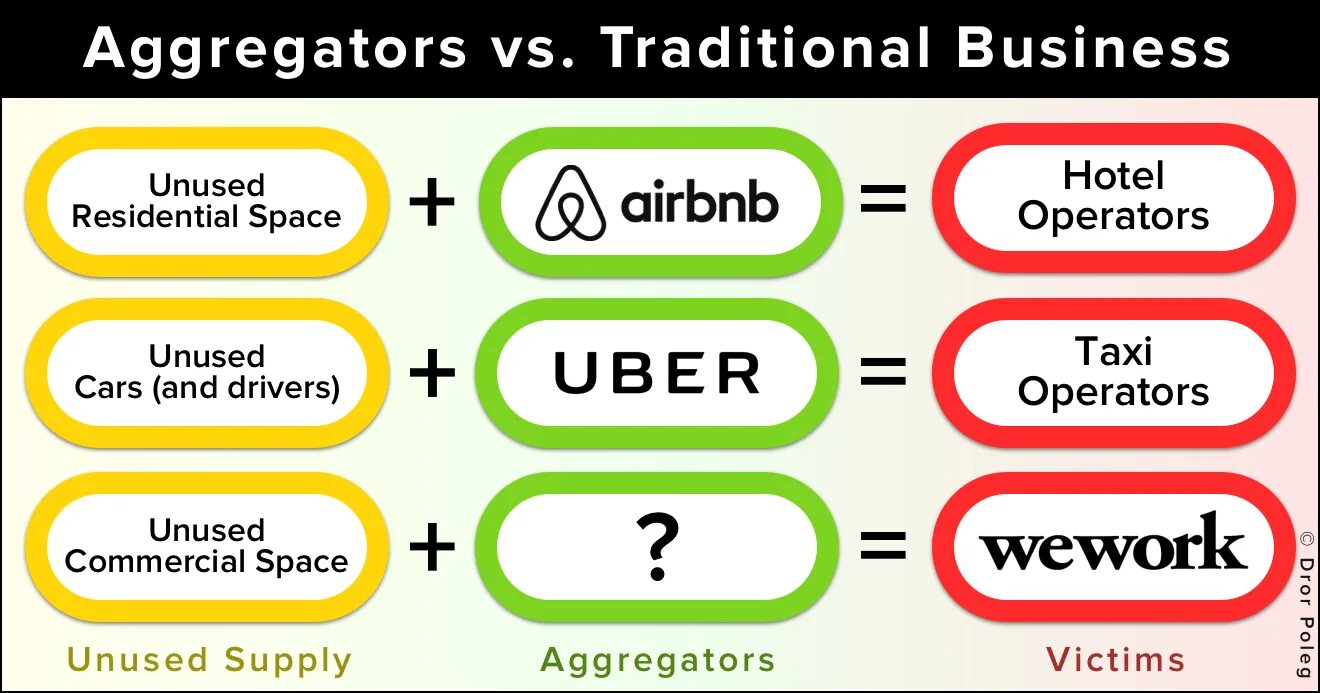 Агрегатор слов. O2o бизнес модель что это. Aggregators.