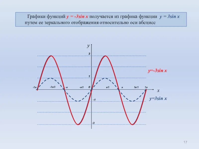 Тема тригонометрические функции 10 класс. График функции тригонометрической функции. Графики тригонометрических функций. График тригонометрической функции. Тригонометрический график.