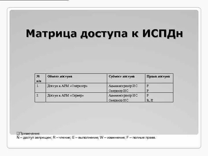 3 полных доступа. Матрица доступа пример. Матрица доступа образец. Матрица доступа к информационной системе персональных данных. Матрица доступа к информационной системе образец.