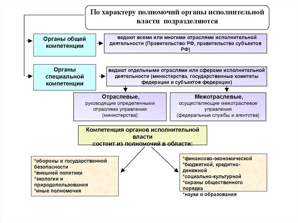 Органы власти специальной компетенции