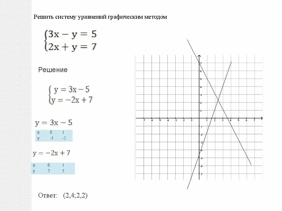 Графический метод решения системы уравнений. Система линейных уравнений графический метод. Как решить графически систему линейных уравнений. Решение систем линейных уравнений графически. Графический способ 7 класс алгебра