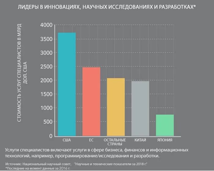 Является мировым лидером