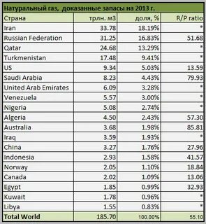 На сколько хватит газа