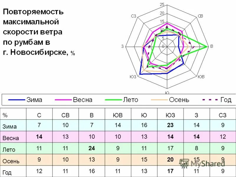 повторяемость направлений ветра.