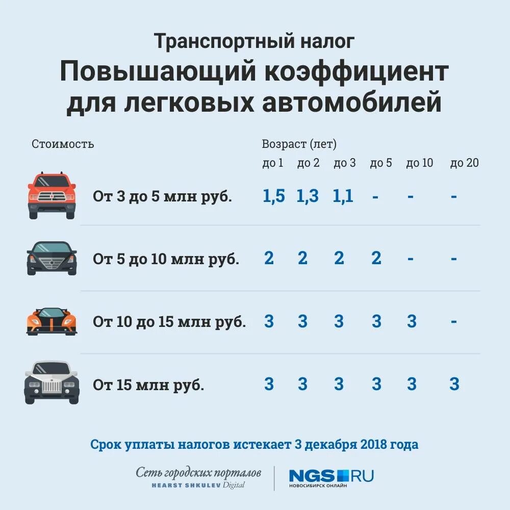 Какой налог повышается. Таблица как посчитать налог на машину. повышающий коэффициент транспортный налог. коэффициент налога на транспортное средство. транспортный налог транспортный.