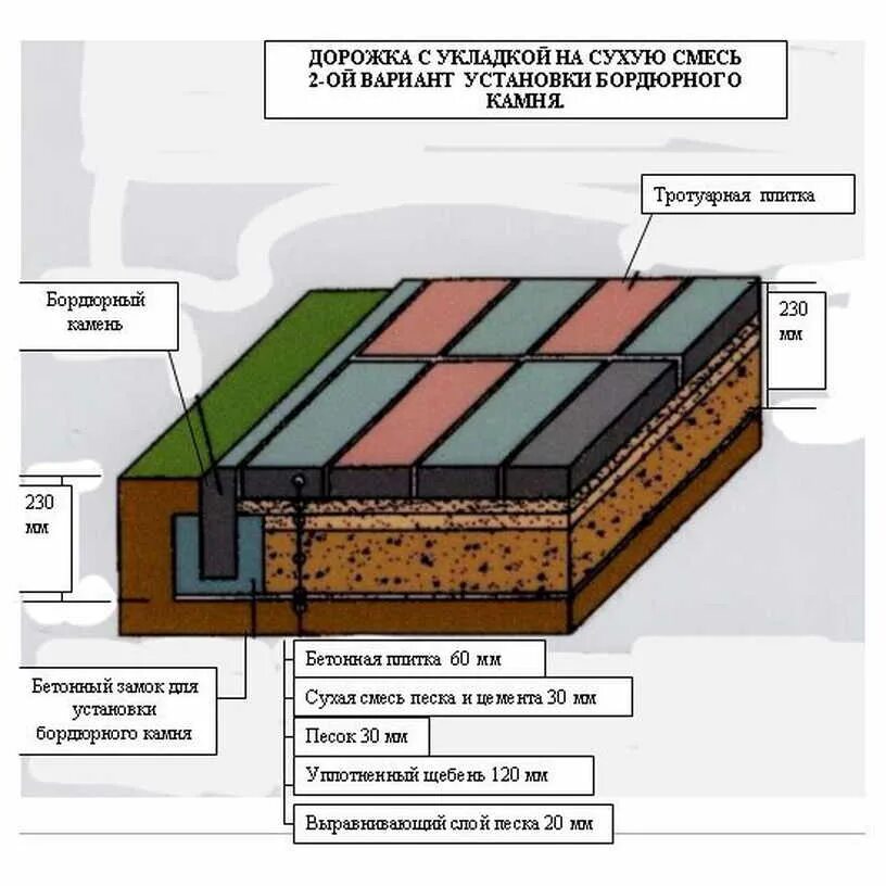 Какой слой тротуарную плитку. Схема укладки и толщина слоев под тротуарную плитку. Схемы подготовки оснований для укладки тротуарного камня. Толщина подстилающего слоя для тротуарной плитки. Монтаж тротуарной плитки схема.