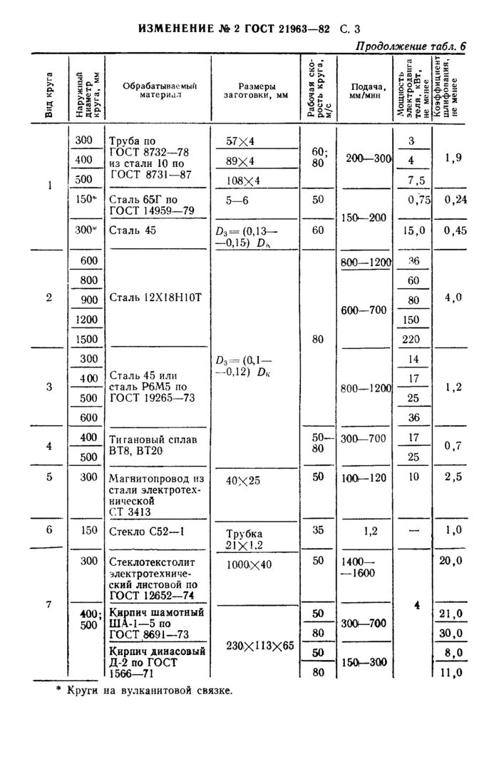 Круг гост 21963 2002. ГОСТ 21963-2002 круги отрезные. ГОСТ 21963-82 круг отрезной 300х3х32. ГОСТ 21963-2002 шлифовальные. Круг отрезной ГОСТ 21963-2002 сертификат соответствия.